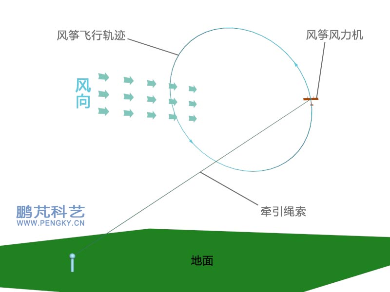 风筝的圆周飞行 发电风筝的圆周飞行